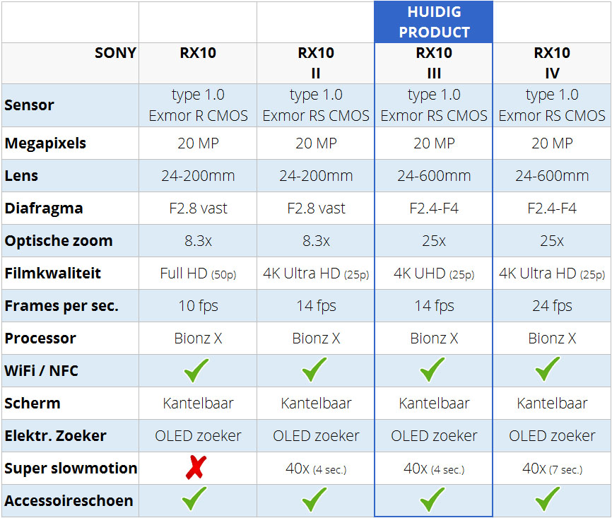 Sony DSC-RX10 vergelijkingstabel